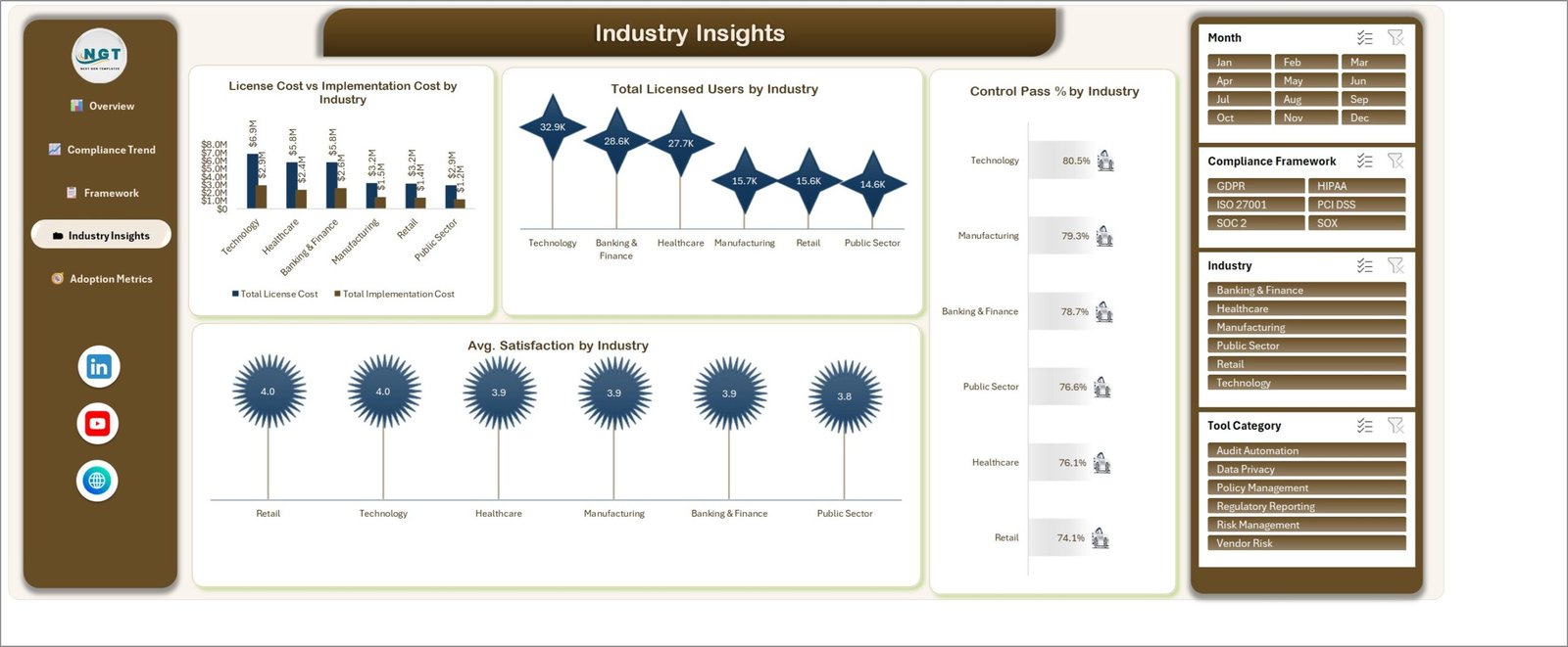 Industry Insights page showing licensed users, control pass percentage and average satisfaction by industry