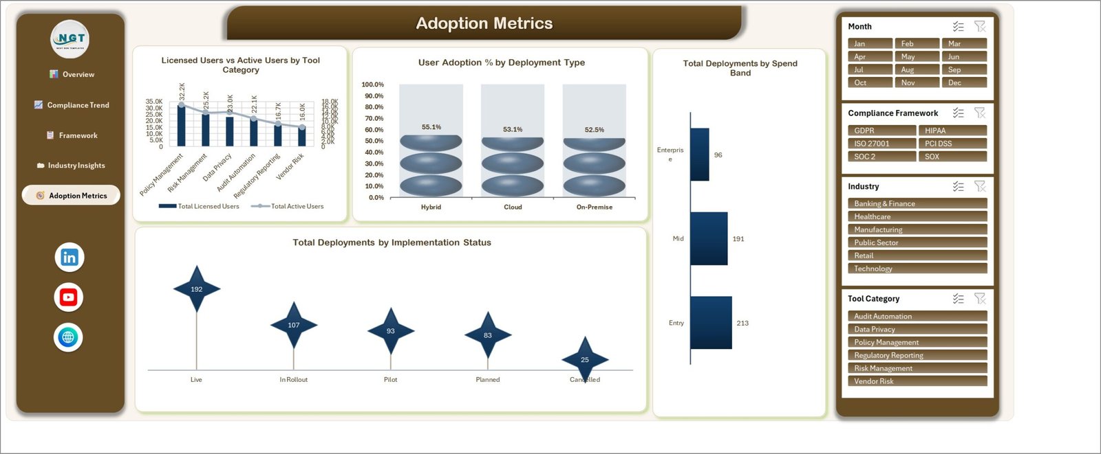 Adoption Metrics page with licensed versus active users, adoption by deployment type and deployments by implementation status