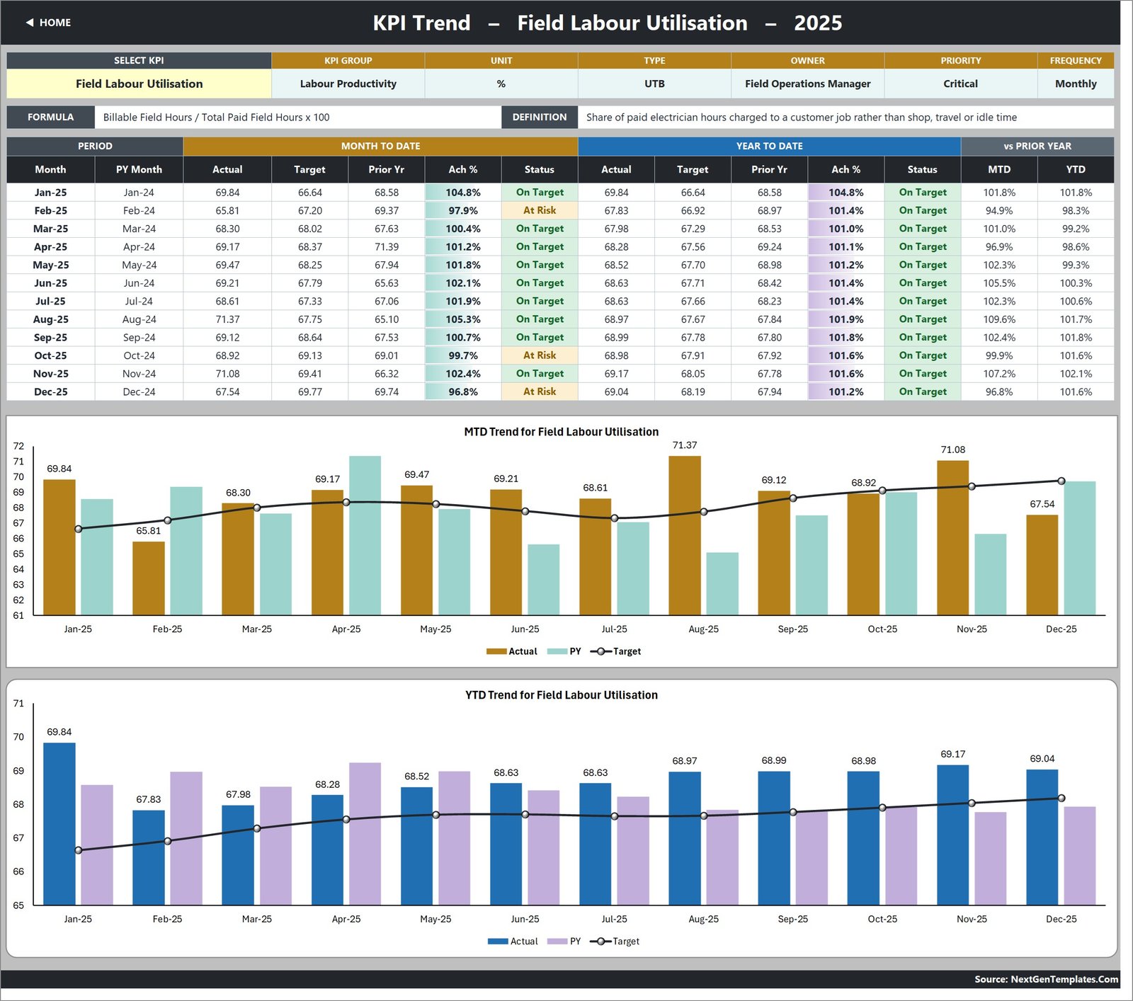 KPI Trend page showing Field Labour Utilisation across twelve months with MTD and YTD combo charts and a target line