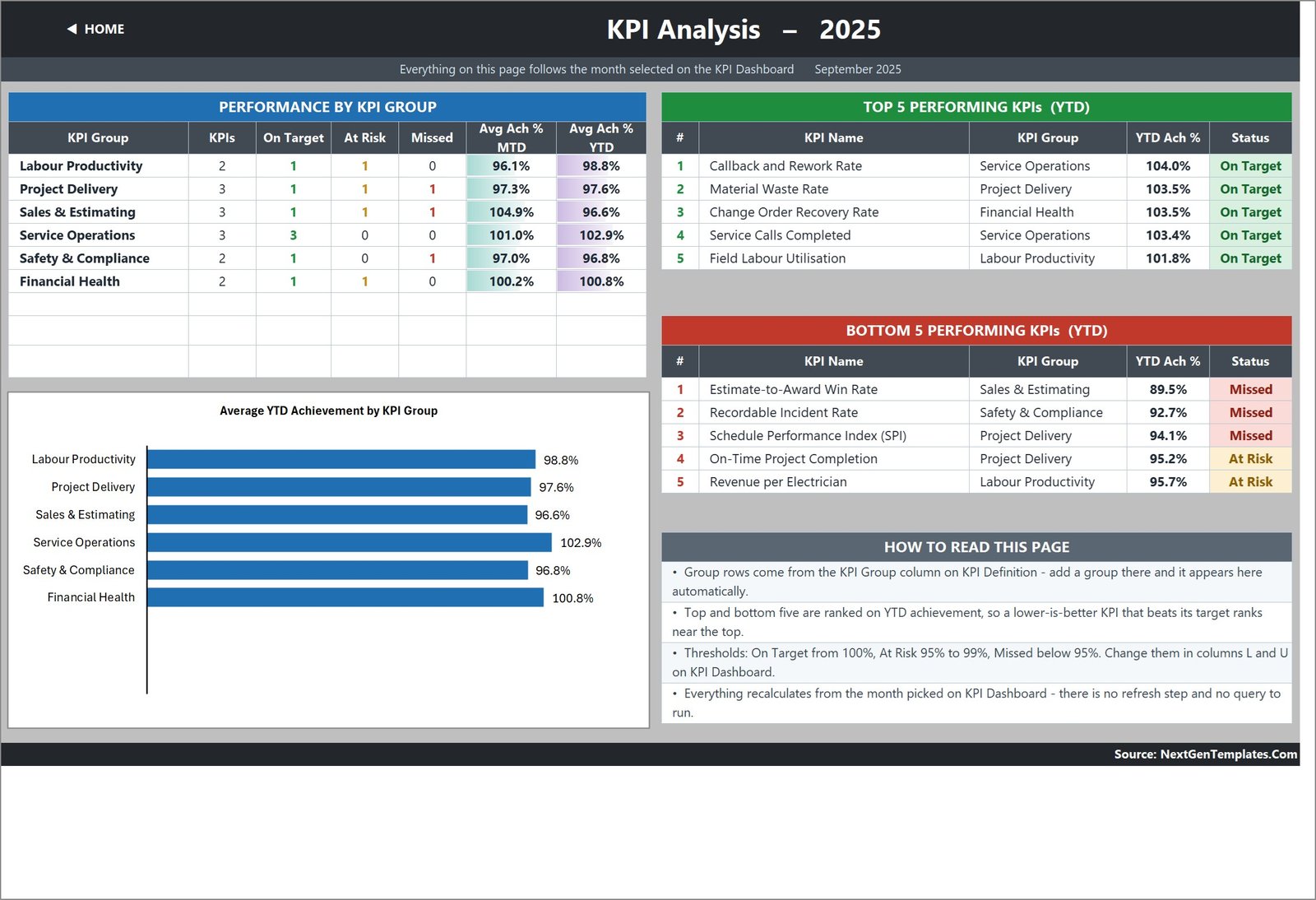 KPI Analysis page with performance by KPI group, average YTD achievement by group bar chart, and top and bottom five KPIs