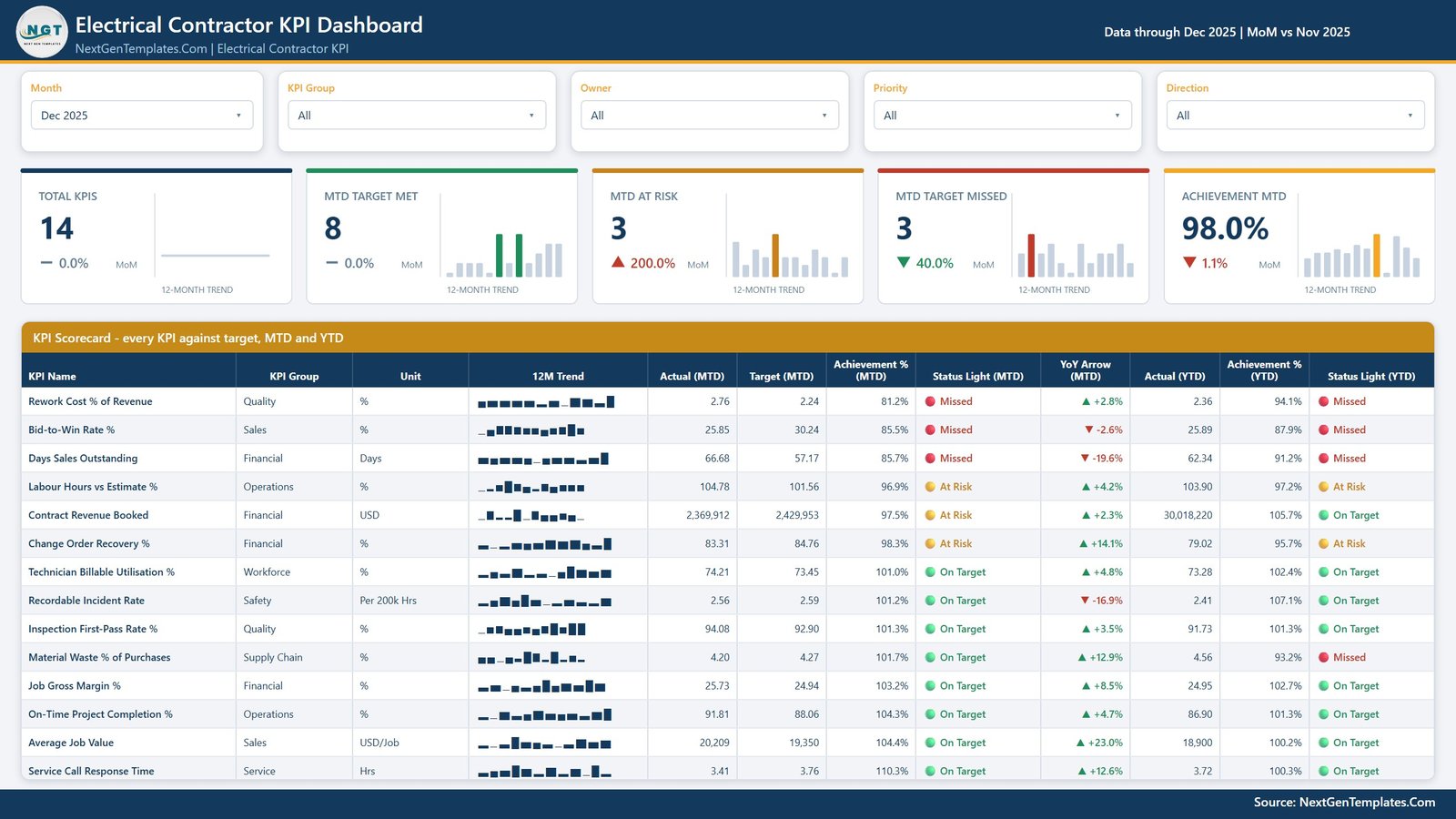 Electrical Contractor KPI Dashboard in Power BI - KPI Scorecard page with 14 contracting KPIs, MTD and YTD status lights and 12-month sparklines
