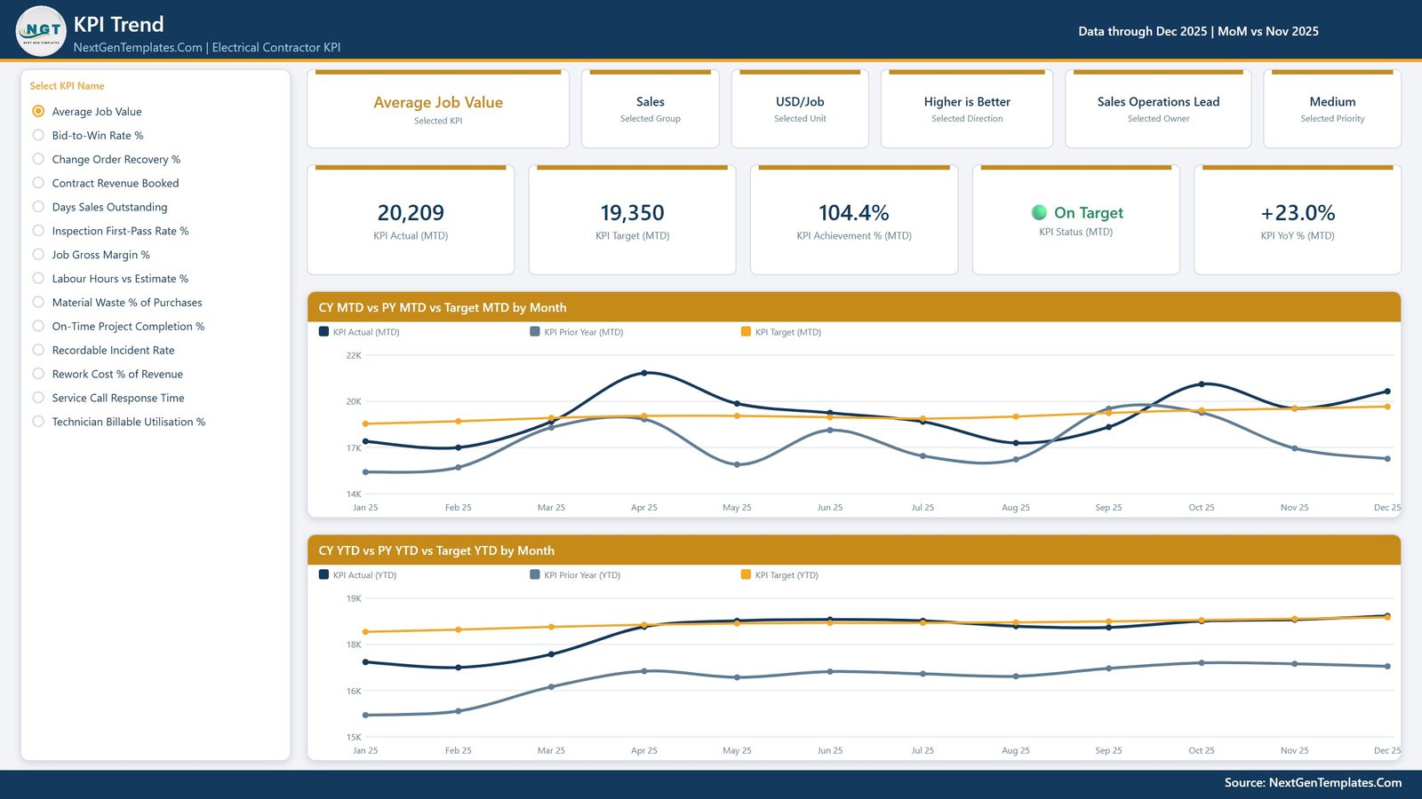 KPI Trend page with one KPI selected, showing current year versus prior year versus target for MTD and YTD by month