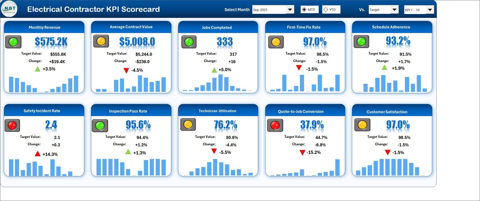 Scorecard page of the Electrical Contractor KPI Scorecard in Excel showing ten KPI tiles for September 2025