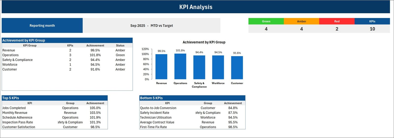 KPI Analysis page showing achievement by KPI group, top five and bottom five KPIs