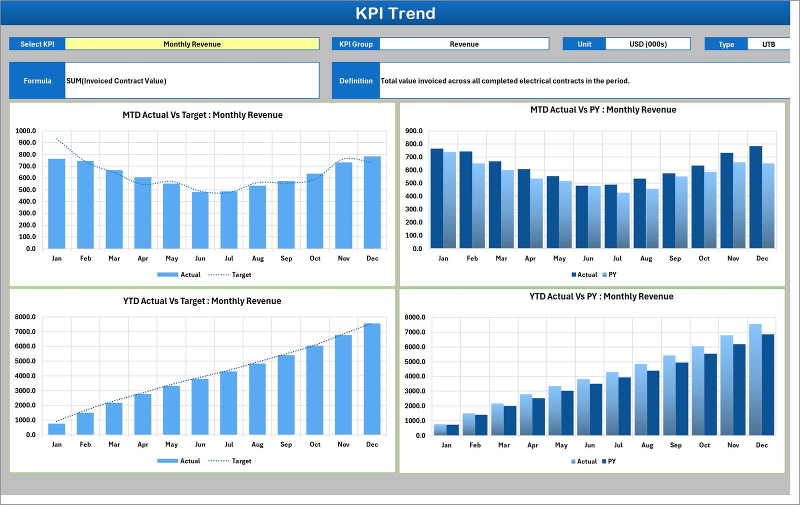 KPI Trend page with four twelve-month charts comparing actual against target and prior year