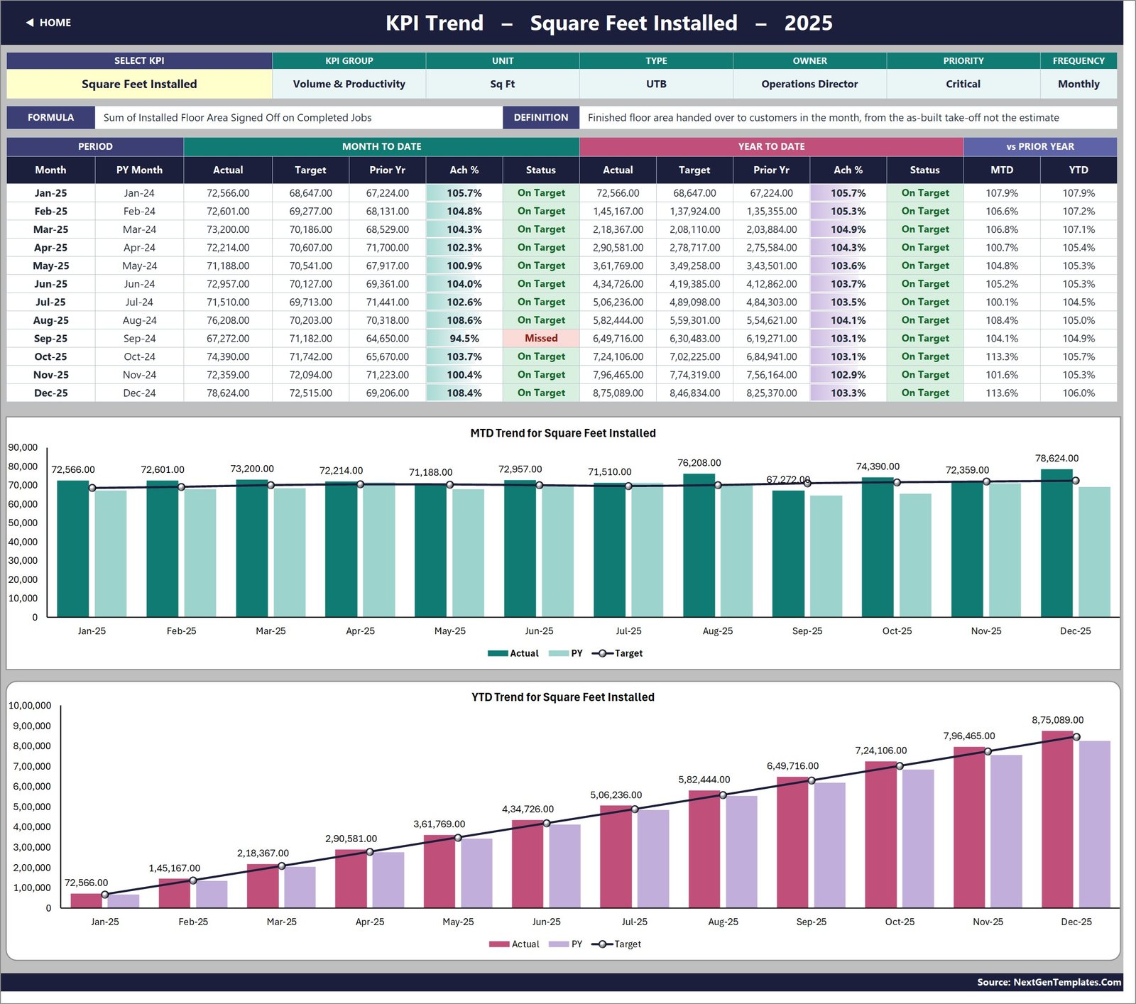KPI Trend page for Square Feet Installed with a twelve-month MTD and YTD table and two combo charts showing actual, prior year and target