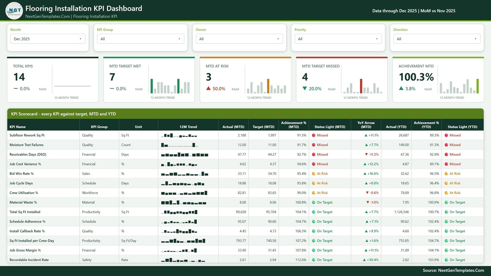 KPI Scorecard page of the Flooring Installation KPI Dashboard in Power BI with 14 KPIs, sparklines and MTD and YTD traffic lights