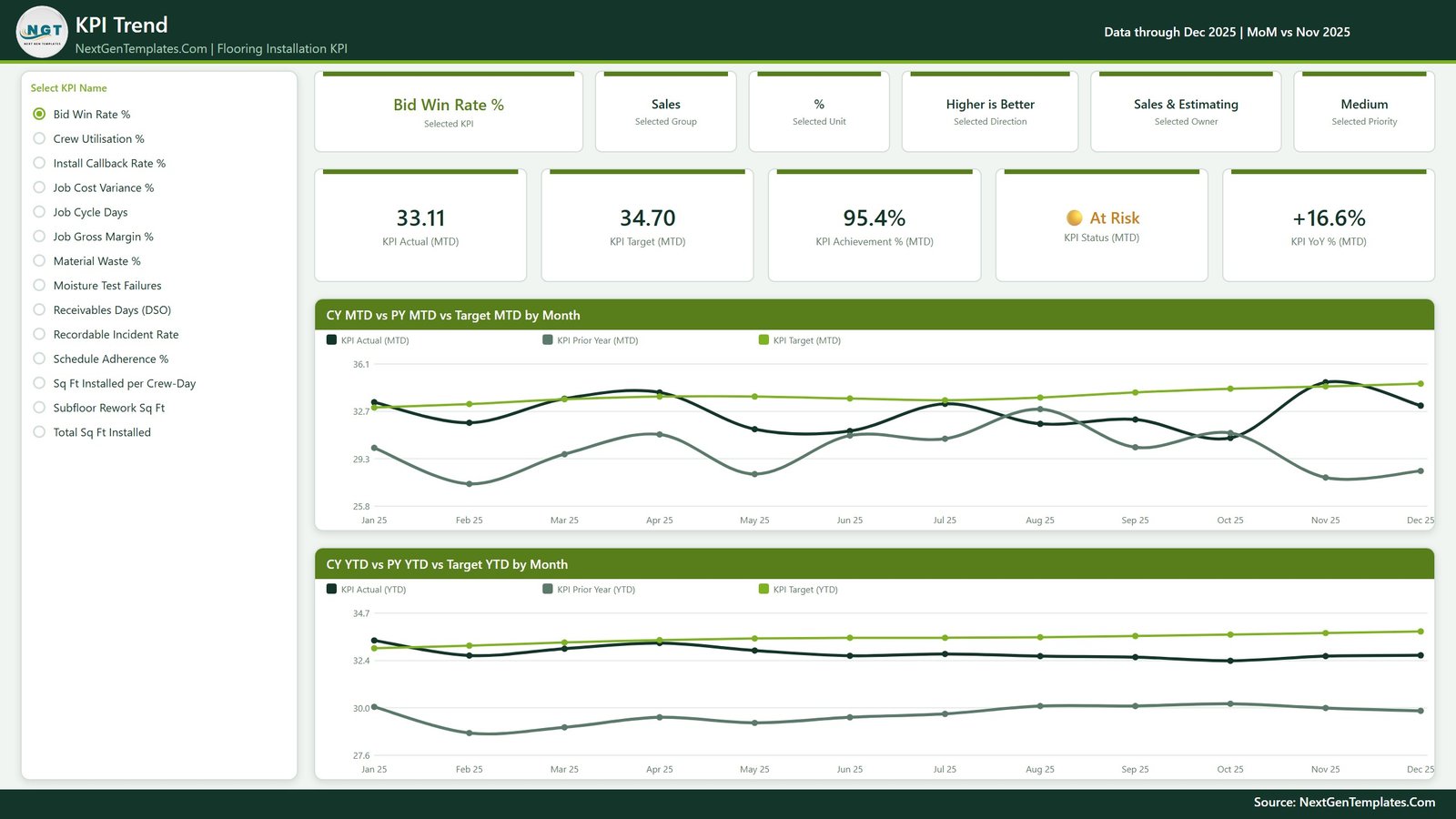 KPI Trend page comparing current year, prior year and target for a selected flooring installation KPI in Power BI