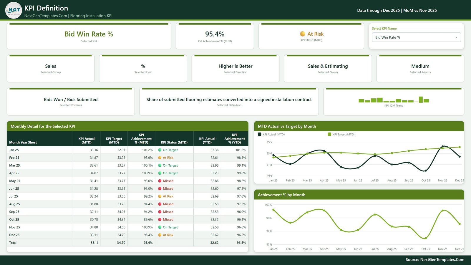 KPI Definition page showing formula, definition, twelve-month detail table and achievement chart for a flooring KPI