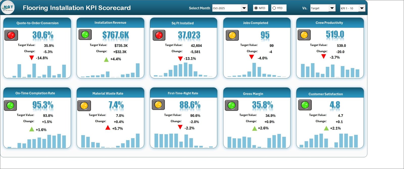 Flooring Installation KPI Scorecard in Excel showing ten KPI tiles with traffic lights, targets and sparklines for October 2025