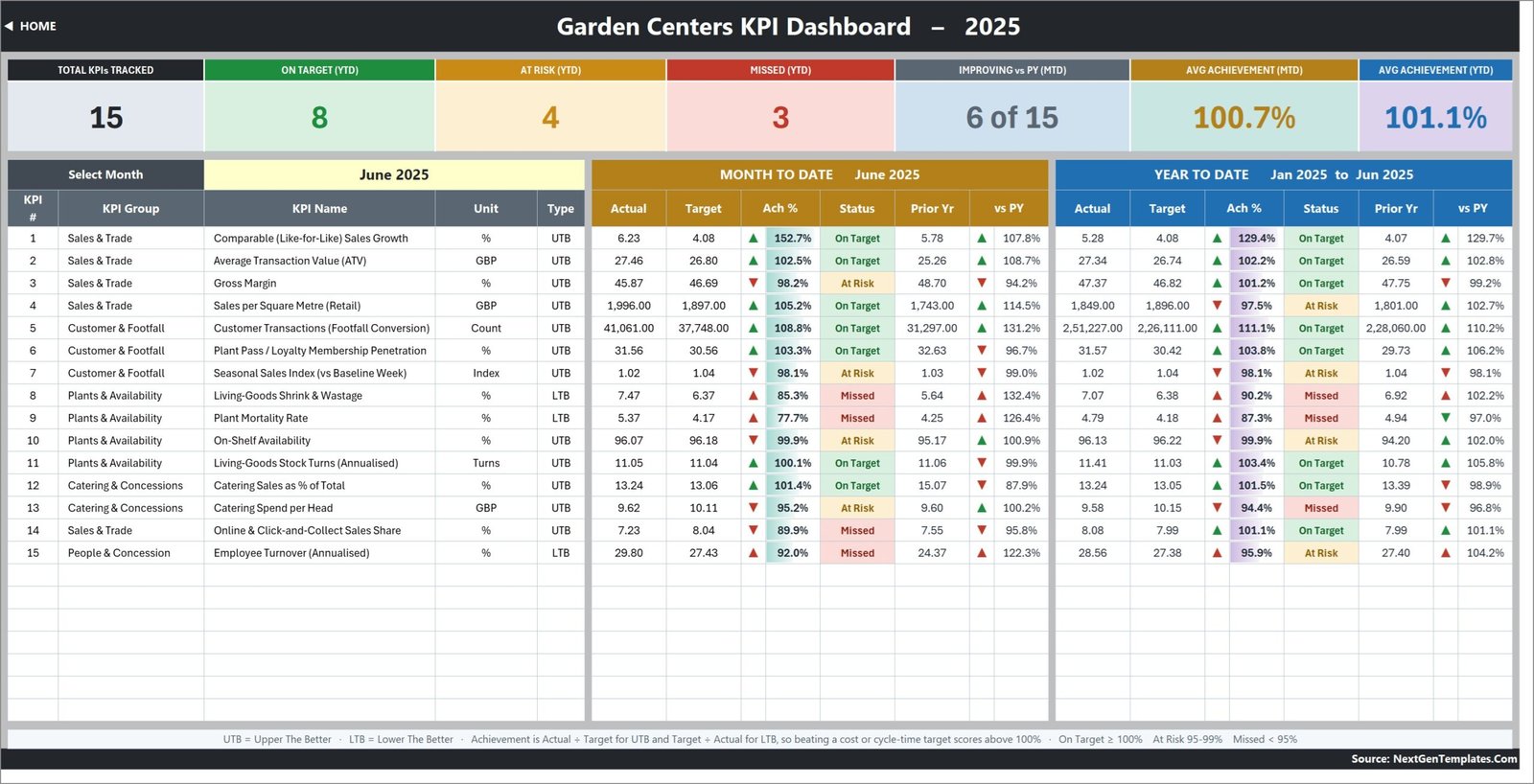 KPI Dashboard scorecard page listing 15 garden centre KPIs with MTD and YTD columns and traffic-light status
