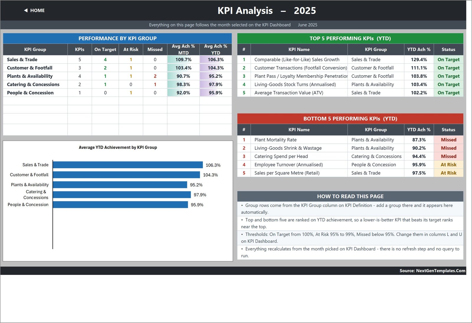 KPI Analysis page with performance by KPI group and the top five and bottom five garden centre KPIs