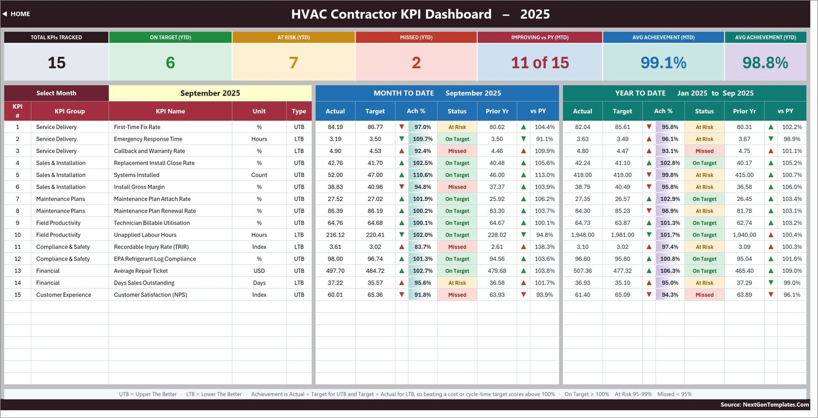 KPI Dashboard sheet scoring 15 HVAC KPIs for September 2025 with MTD and YTD blocks and traffic-light status