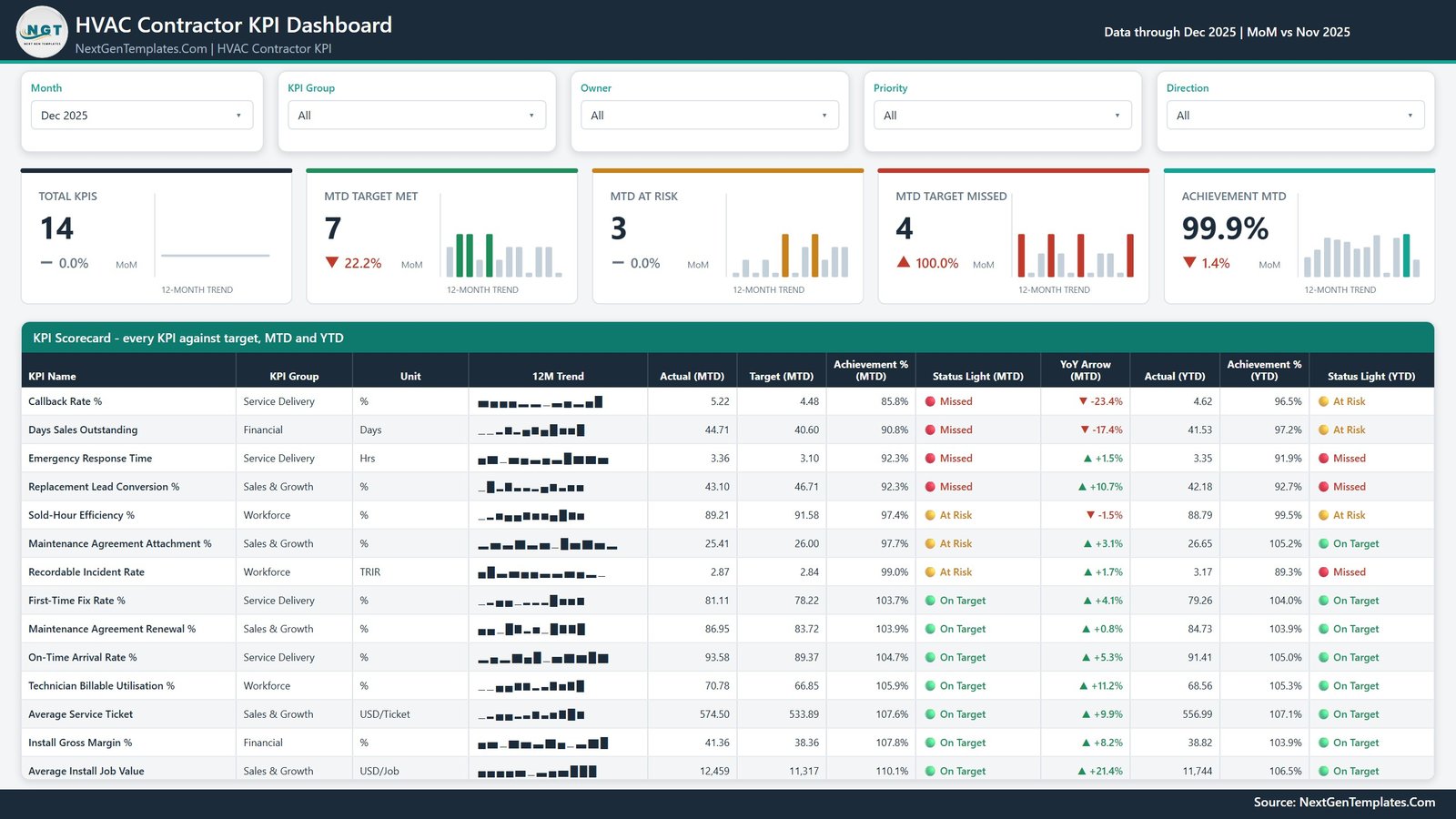 KPI Dashboard page with month slicer, five summary cards and the 14-row KPI scorecard