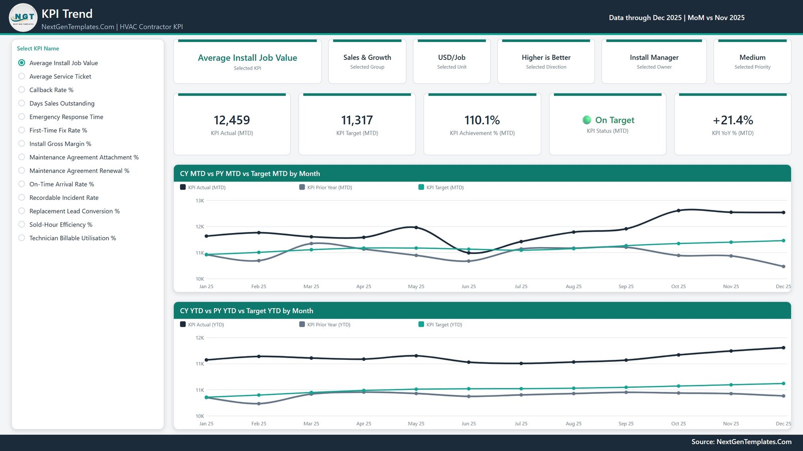 KPI Trend page with CY MTD vs PY MTD vs Target MTD by Month and the YTD equivalent