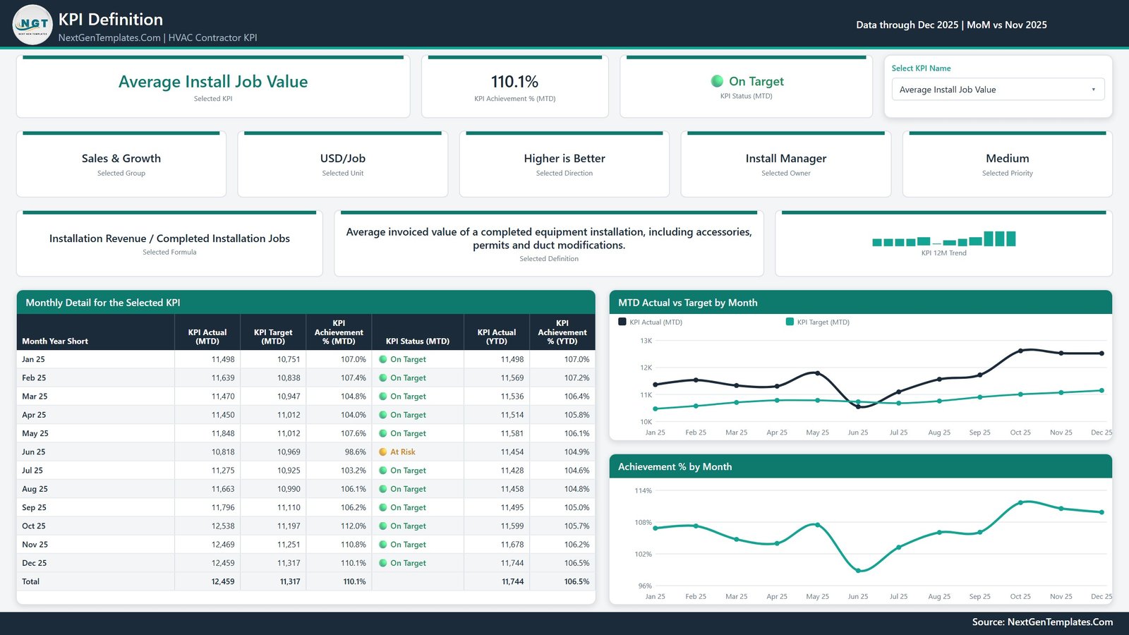 KPI Definition page showing formula, plain-English definition and a twelve-month detail table