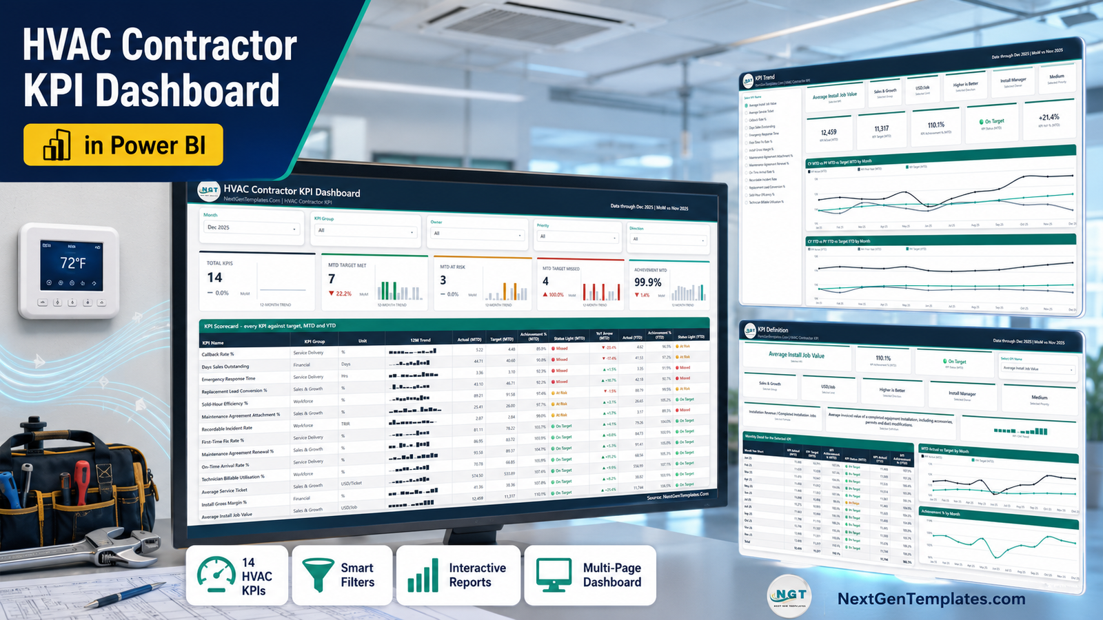 HVAC Contractor KPI Dashboard in Power BI showing 14 HVAC KPIs scored against target across four report pages