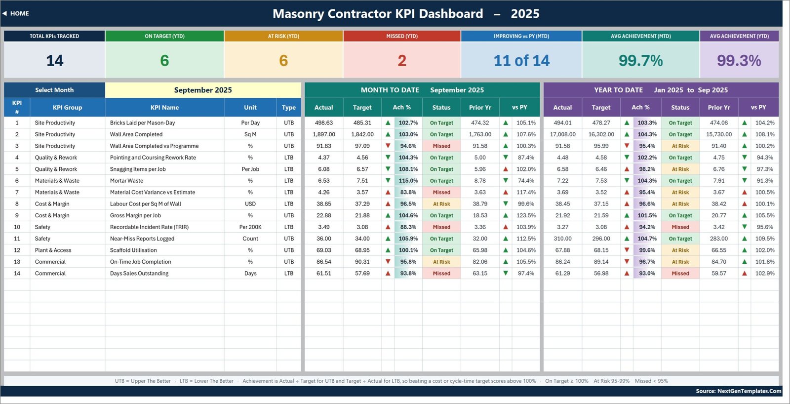 KPI Dashboard sheet with seven summary cards and 14 masonry KPI rows scored for September 2025