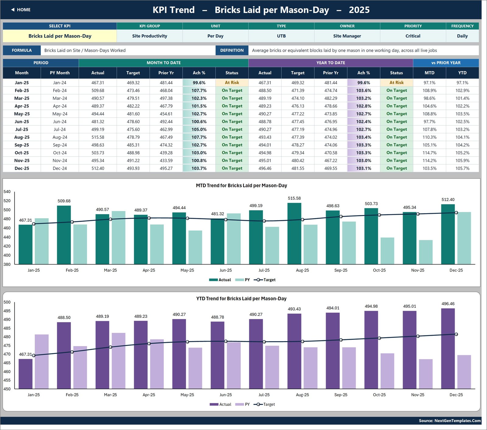 KPI Trend page for Bricks Laid per Mason-Day with a twelve-month table and MTD and YTD combo charts
