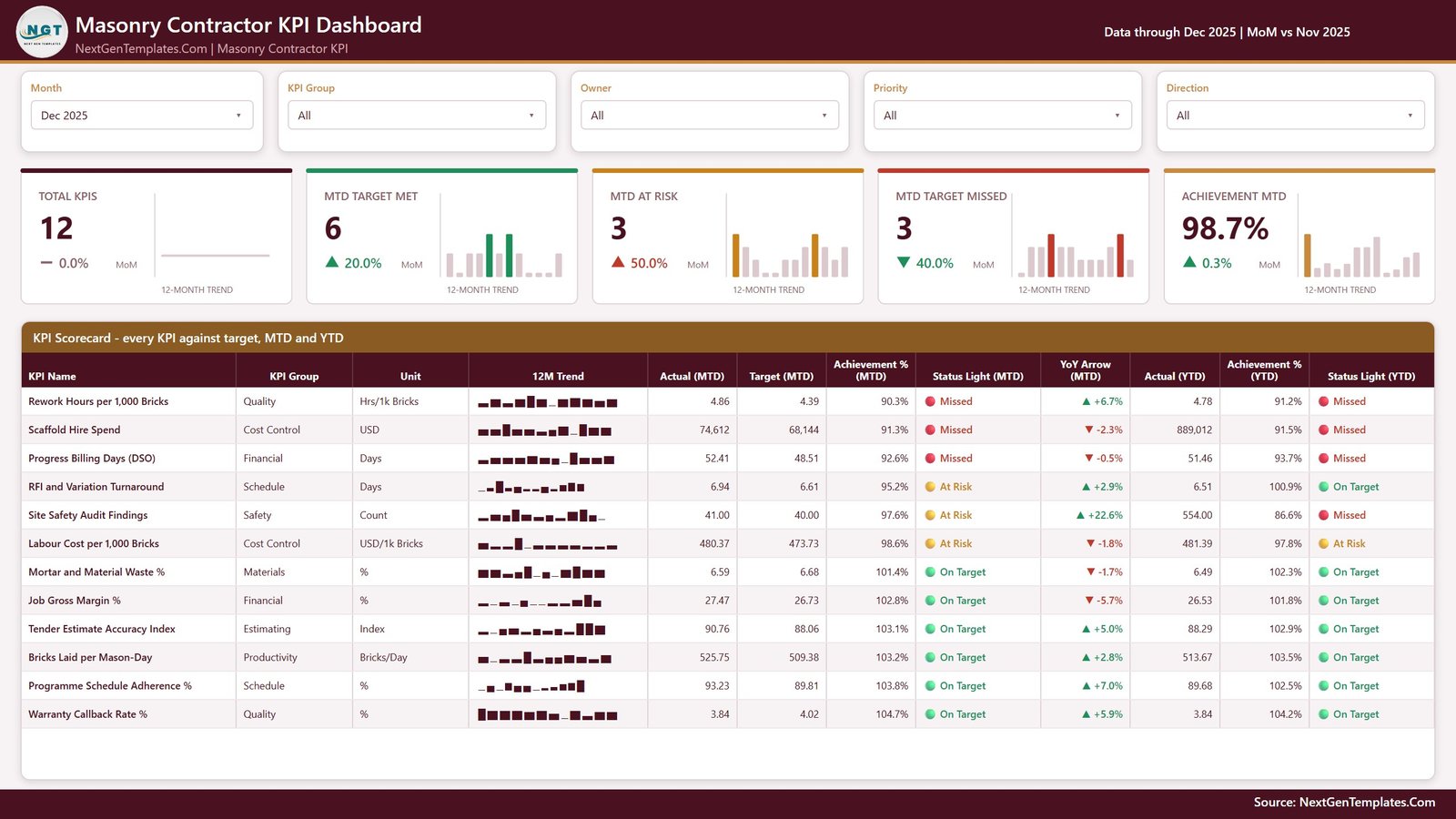 KPI Scorecard page of the Masonry Contractor KPI Dashboard in Power BI with 12 masonry KPIs scored against target