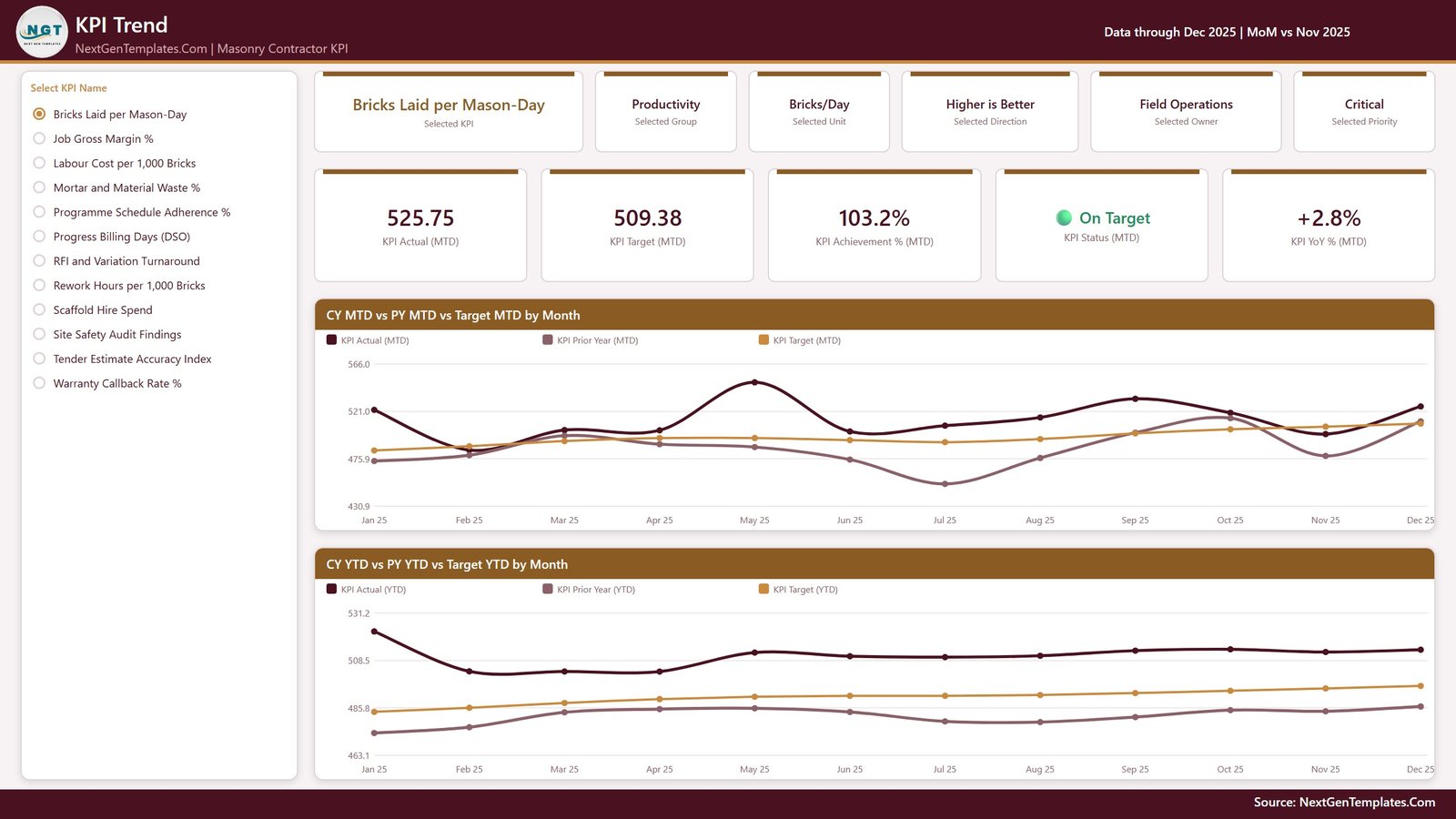 KPI Trend page showing current year, prior year and target lines for the selected masonry KPI