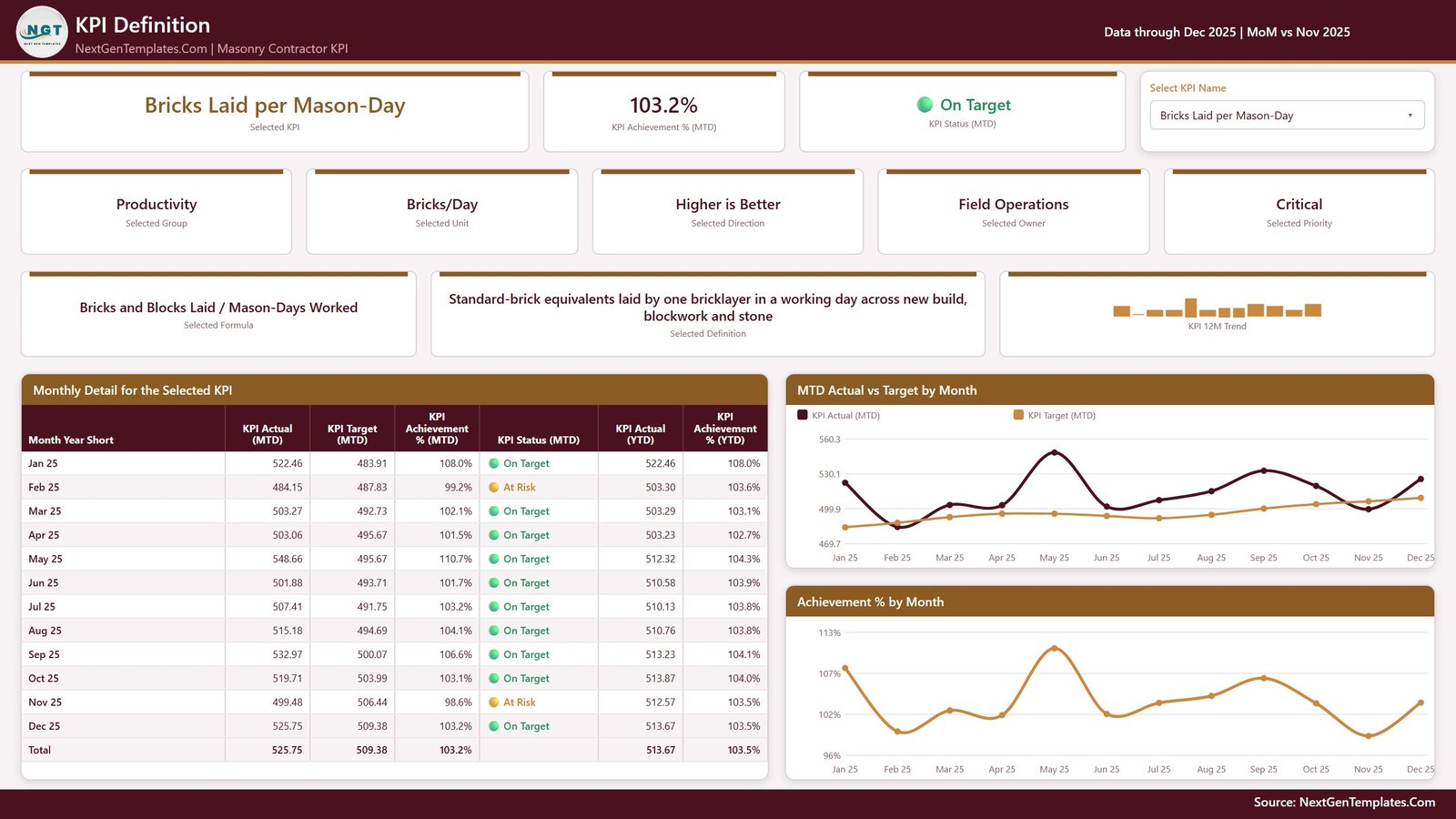 KPI Definition page showing the formula, definition and month-by-month detail for the selected masonry KPI
