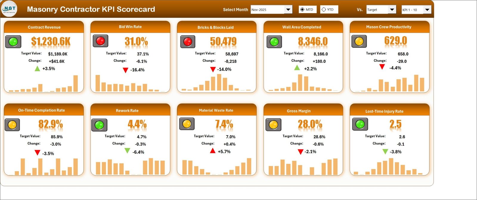 Scorecard page of the Masonry Contractor KPI Scorecard in Excel showing ten KPI tiles with traffic lights, targets, change and sparklines for November 2025