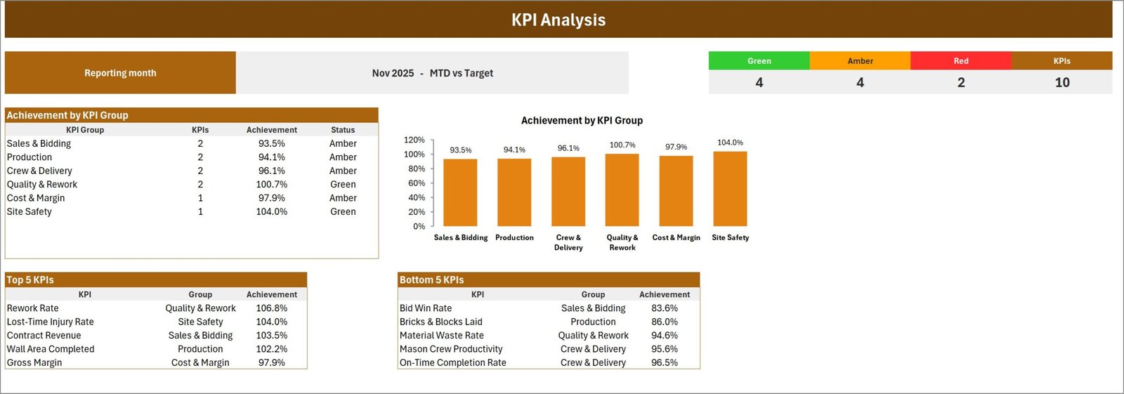 KPI Analysis page showing achievement by KPI group, RAG counters of 4 green, 4 amber and 2 red, and Top 5 and Bottom 5 masonry KPI tables
