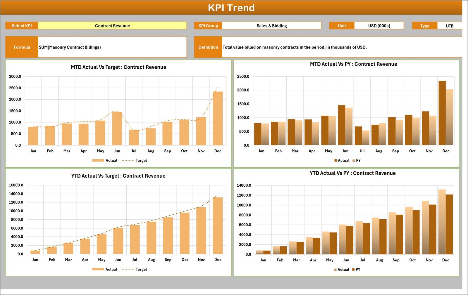 KPI Trend page showing MTD and YTD contract revenue against target and prior year across twelve months