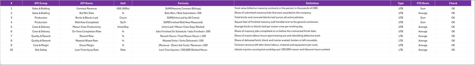 KPI Definition sheet listing all ten masonry KPIs with group, unit, formula, definition, UTB or LTB type and YTD basis
