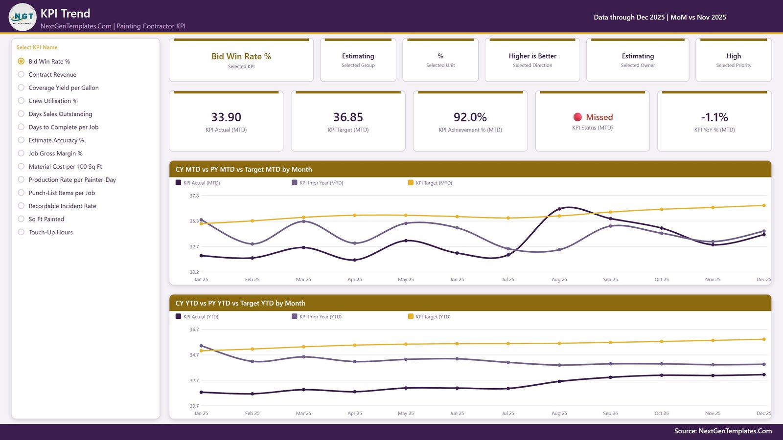 KPI Trend page - Bid Win Rate selected, showing current year versus prior year versus target for MTD and YTD across twelve months