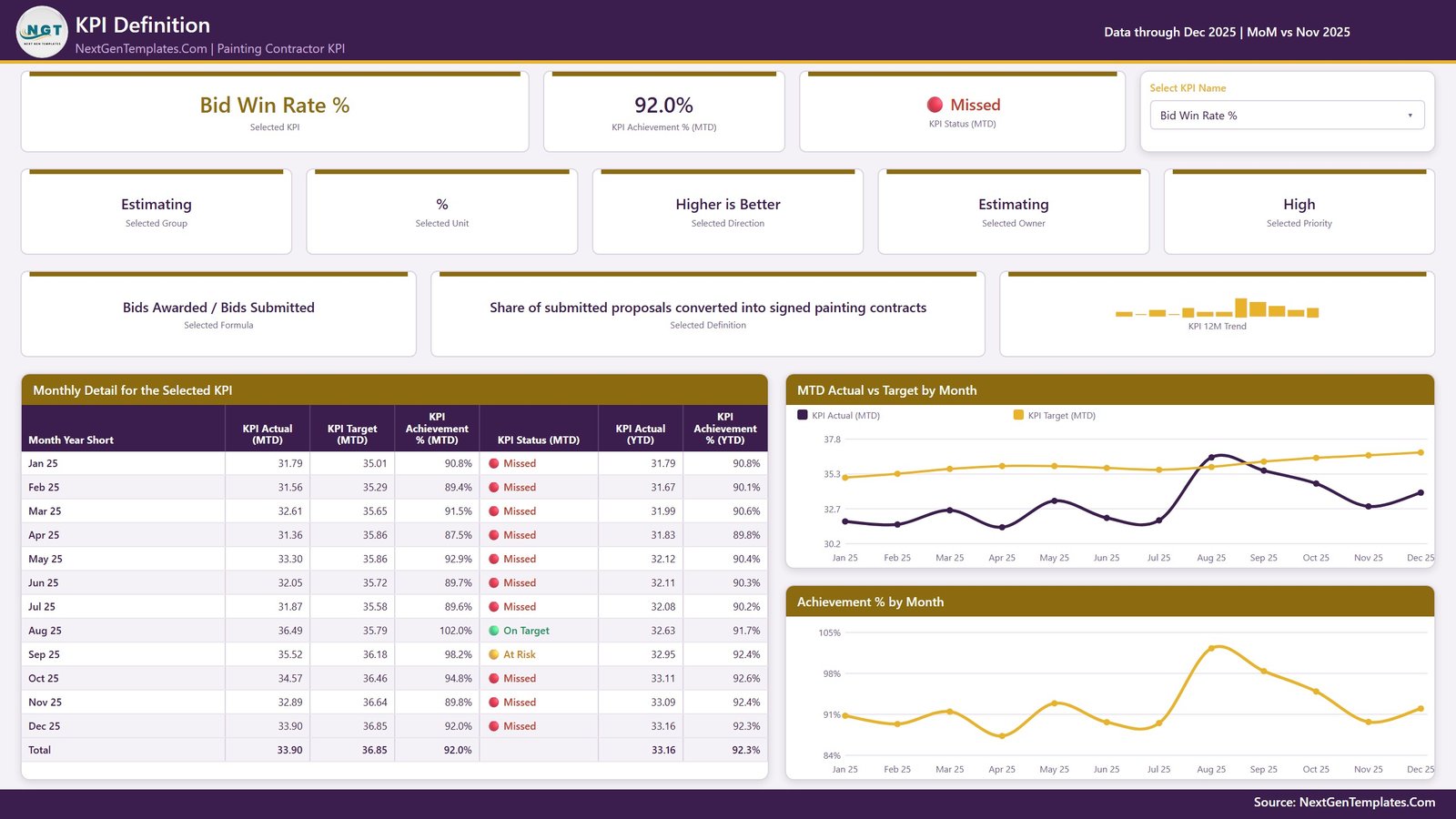 KPI Definition page showing formula, plain-English definition, owner, priority and month-by-month detail for the selected painting KPI