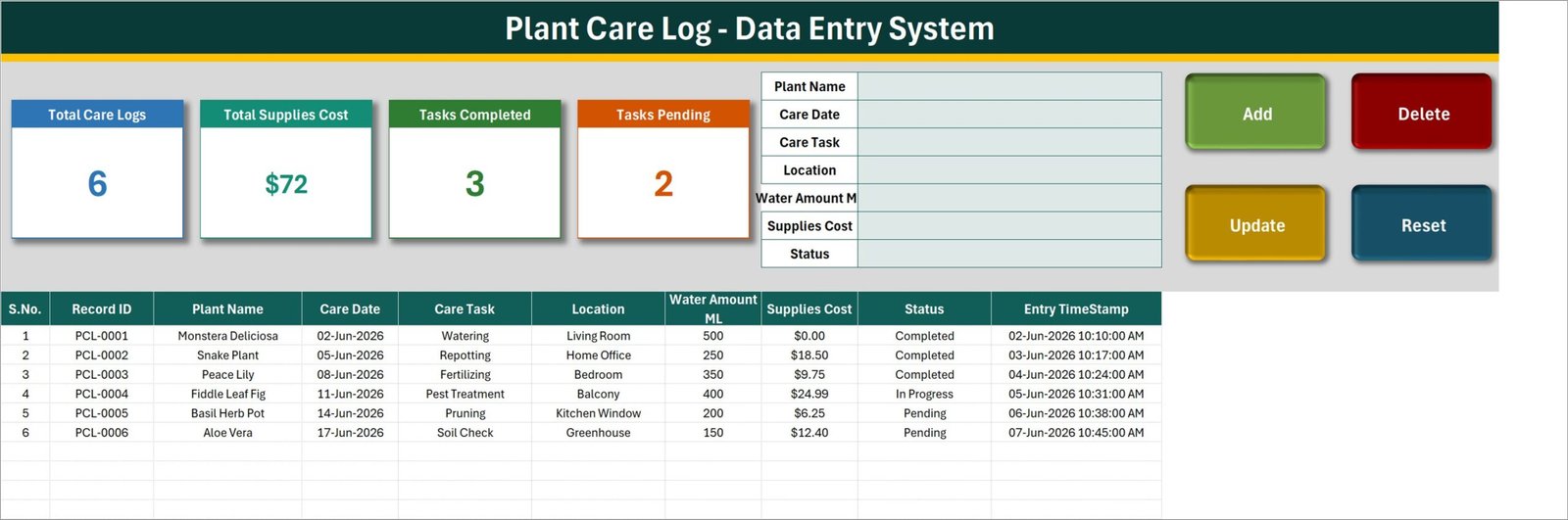Data Entry sheet of the Plant Care Log system showing four stat cards, the seven-field form, four macro buttons and the records table