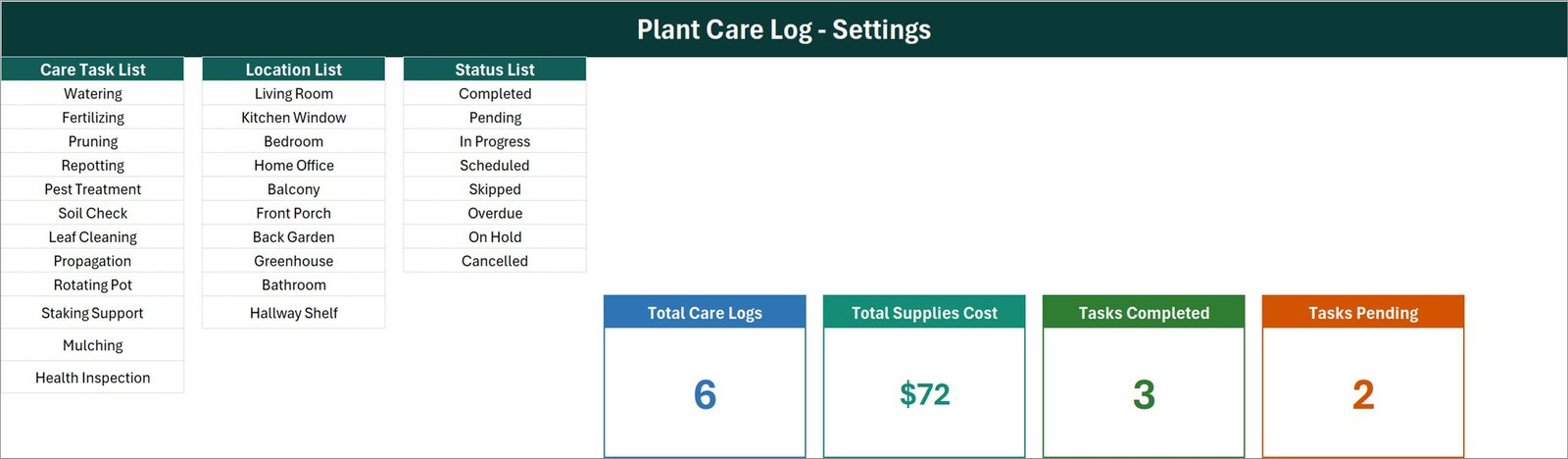 Setting sheet of the Plant Care Log system with the Care Task List, Location List and Status List beside the four source KPI cards