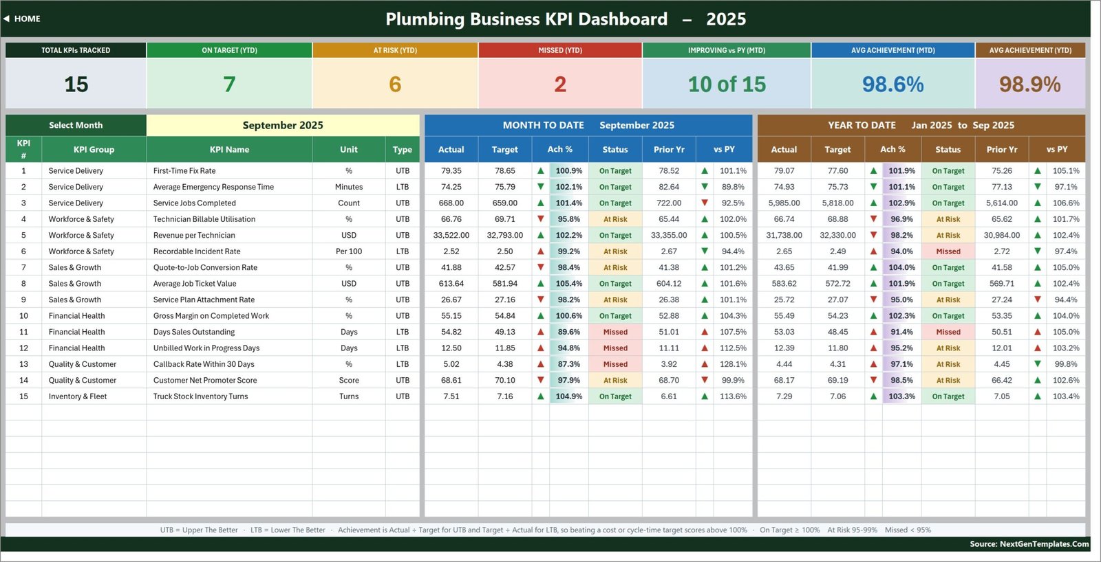 KPI Dashboard scorecard page listing 15 plumbing KPIs with month-to-date and year-to-date achievement and status