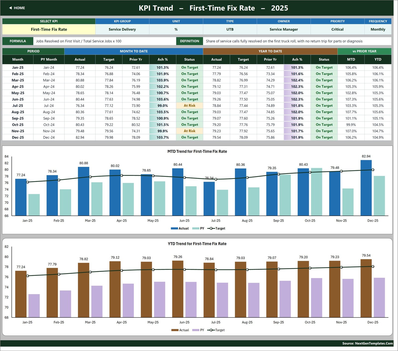 KPI Trend page showing First-Time Fix Rate across twelve months with MTD and YTD combo charts against target
