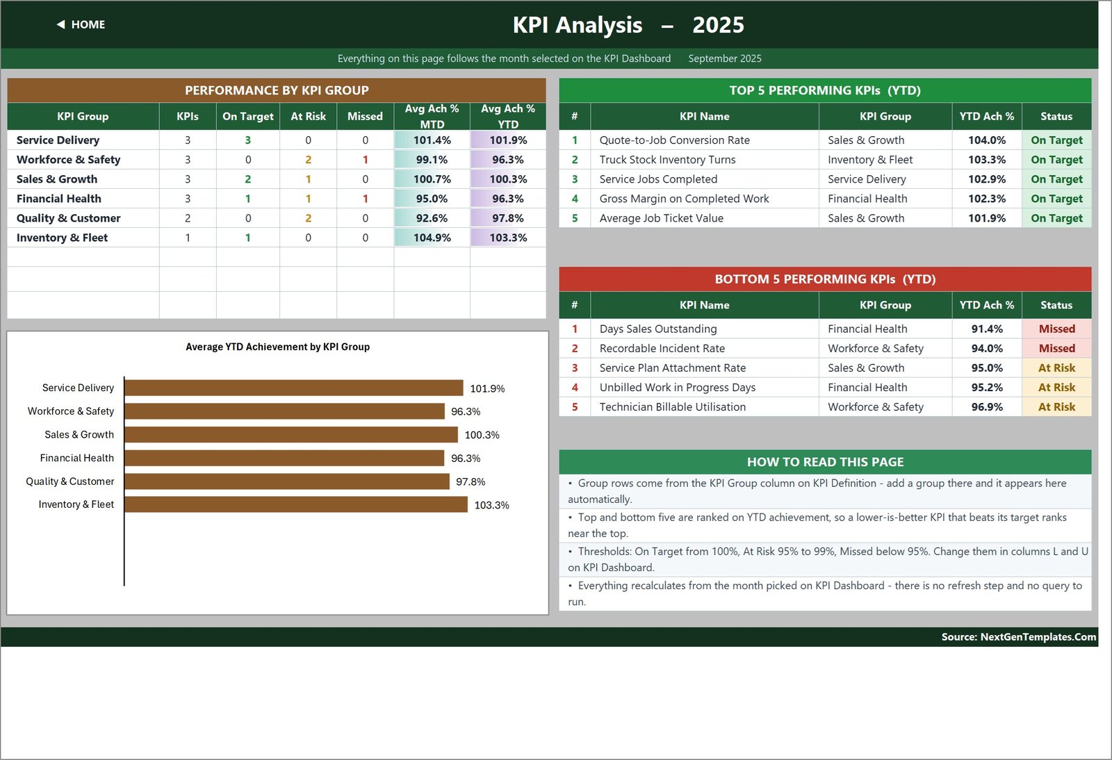KPI Analysis page showing plumbing KPI performance by group with top five and bottom five performers