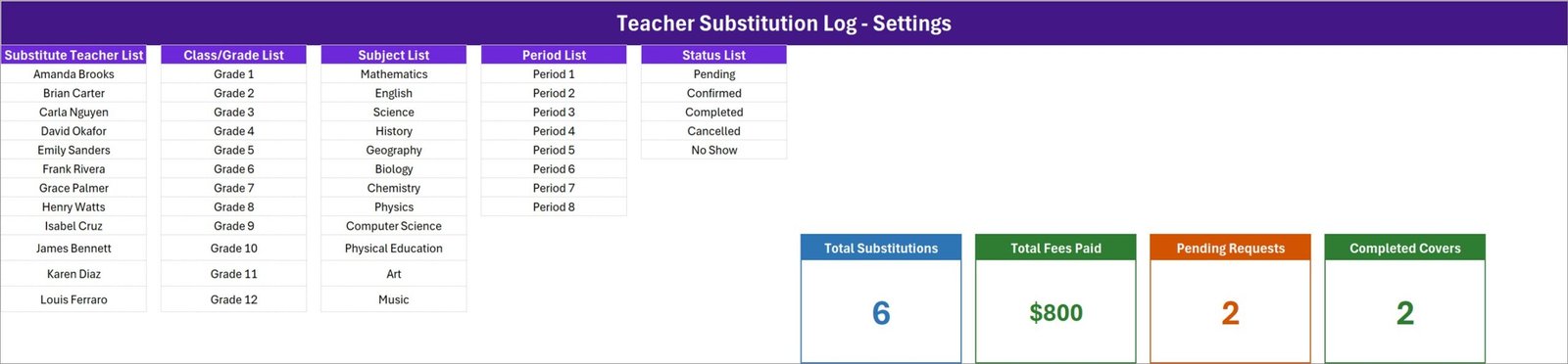 Setting sheet of the Excel teacher substitution log with the substitute teacher, class, subject, period and status lists beside the four KPI cards