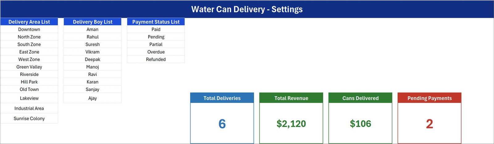 Setting sheet of the Water Can Delivery Data Entry System in Excel showing the Delivery Area List, Delivery Boy List and Payment Status List beside the four source KPI cards