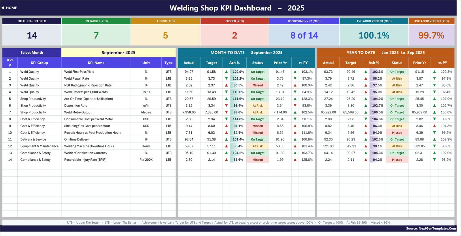 KPI Dashboard scorecard page listing 14 welding KPIs with MTD and YTD actual, target, achievement percentage, status and prior-year comparison for September 2025