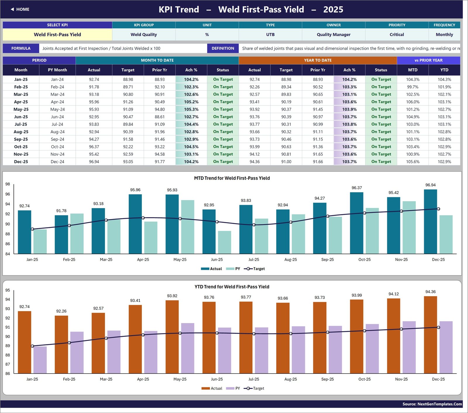 KPI Trend page for Weld First-Pass Yield showing the attribute strip, formula, twelve-month table and MTD and YTD combo charts