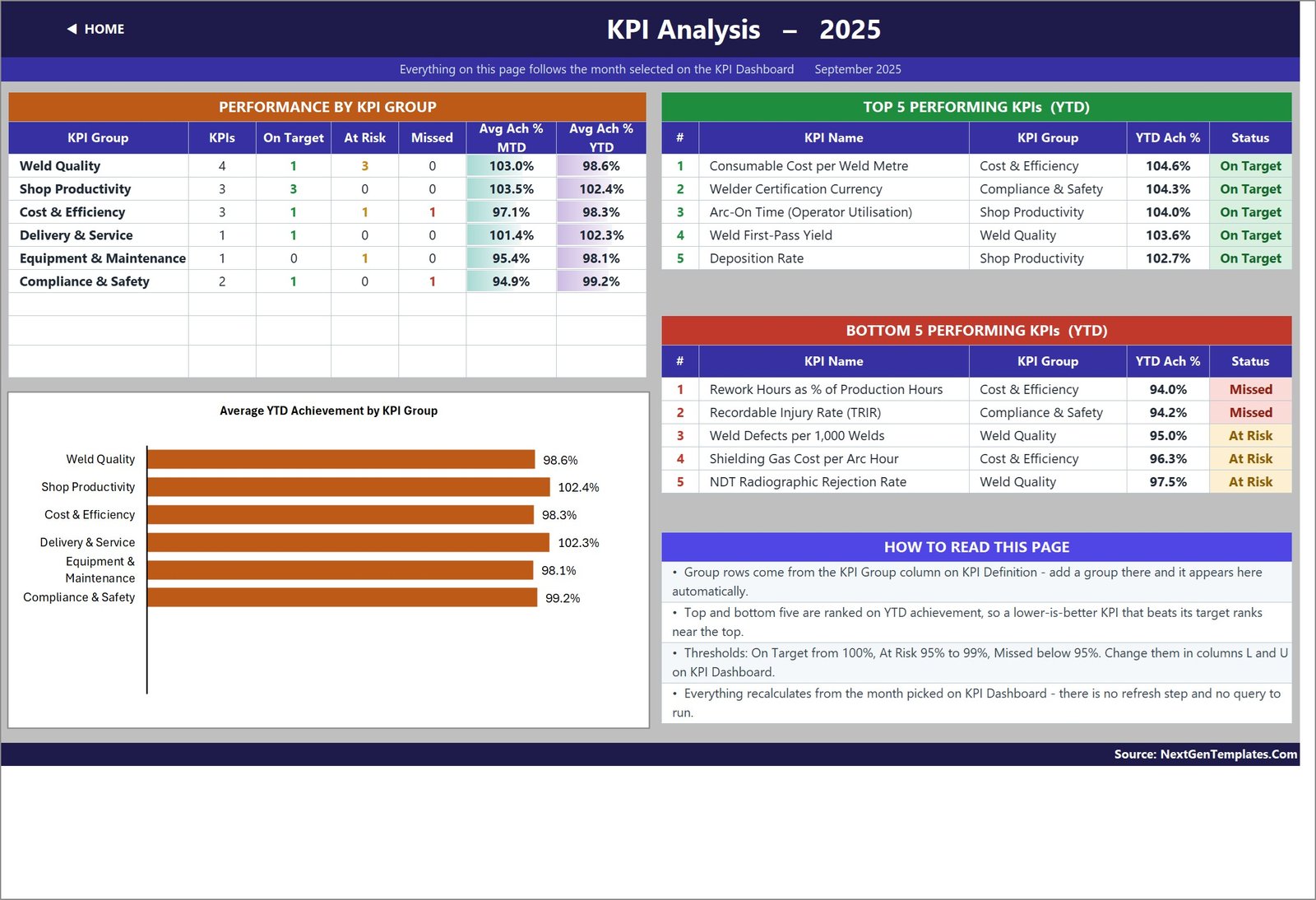 KPI Analysis page with performance by KPI group, an average YTD achievement bar chart and ranked Top 5 and Bottom 5 welding KPIs