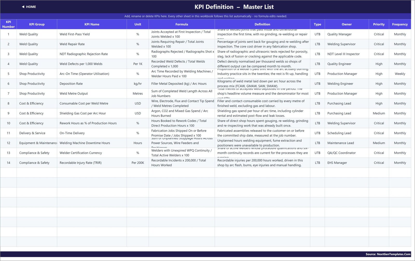 KPI Definition master list with KPI group, name, unit, formula, definition, UTB or LTB type, owner, priority and frequency