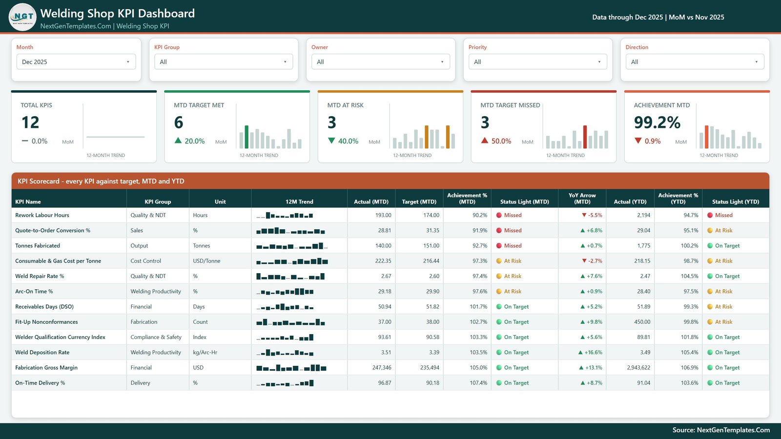 KPI Scorecard page - month picker, five summary cards and the 12-KPI scorecard table with MTD and YTD traffic lights
