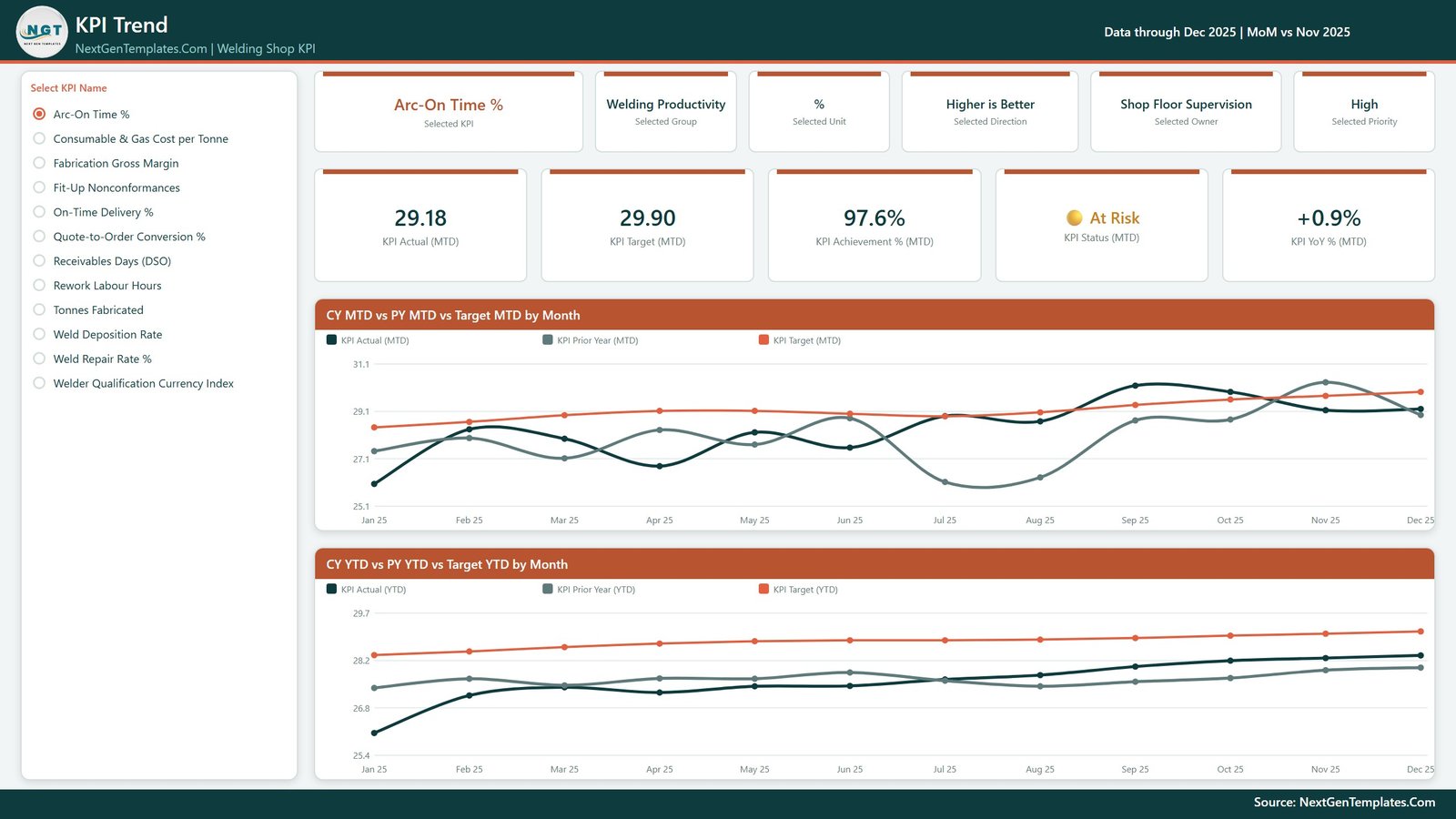 KPI Trend page - single-select KPI list with context cards and MTD and YTD trend charts against prior year and target
