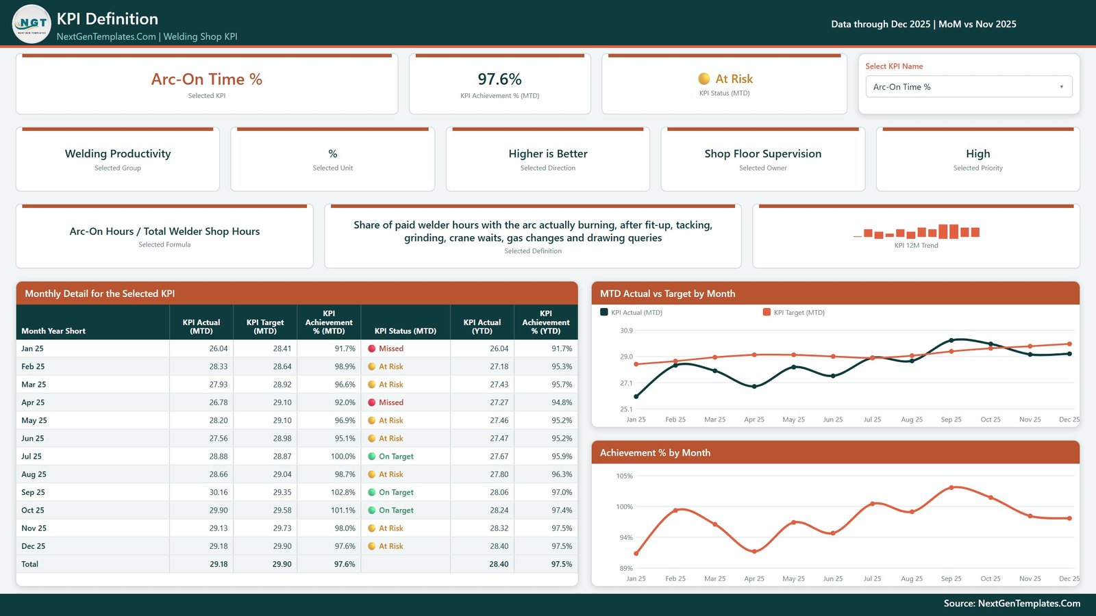KPI Definition page - formula, written definition, monthly detail table and achievement chart for the selected KPI