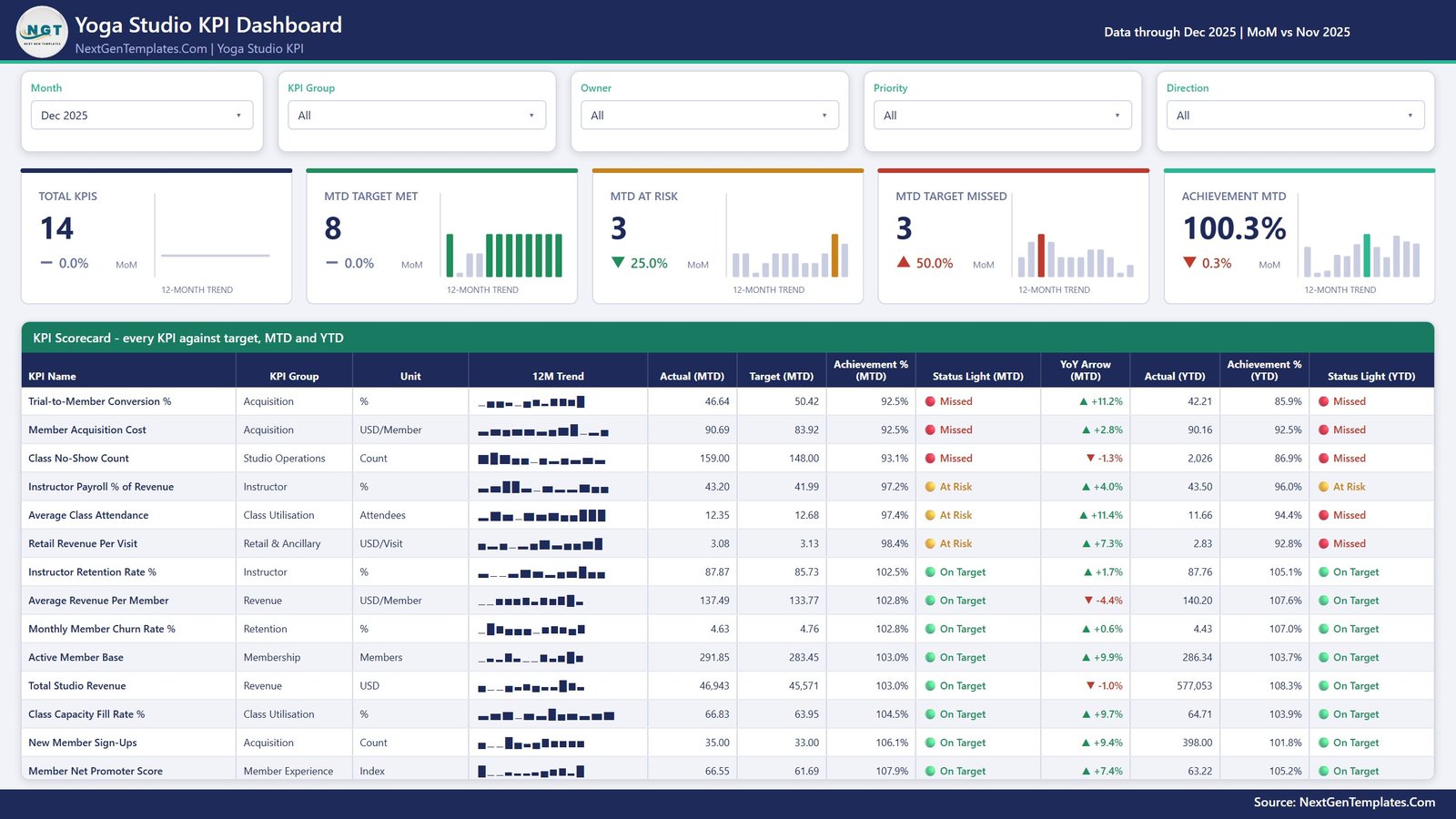 Yoga Studio KPI Dashboard in Power BI - KPI Scorecard page with 14 studio KPIs, MTD and YTD status lights and 12-month sparklines