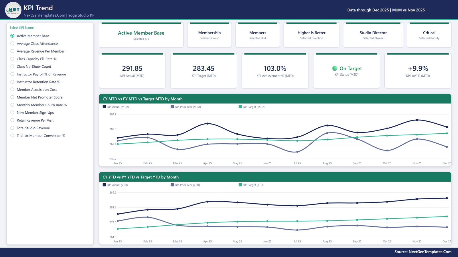 KPI Trend page of the Yoga Studio KPI Dashboard in Power BI comparing current year, prior year and target by month
