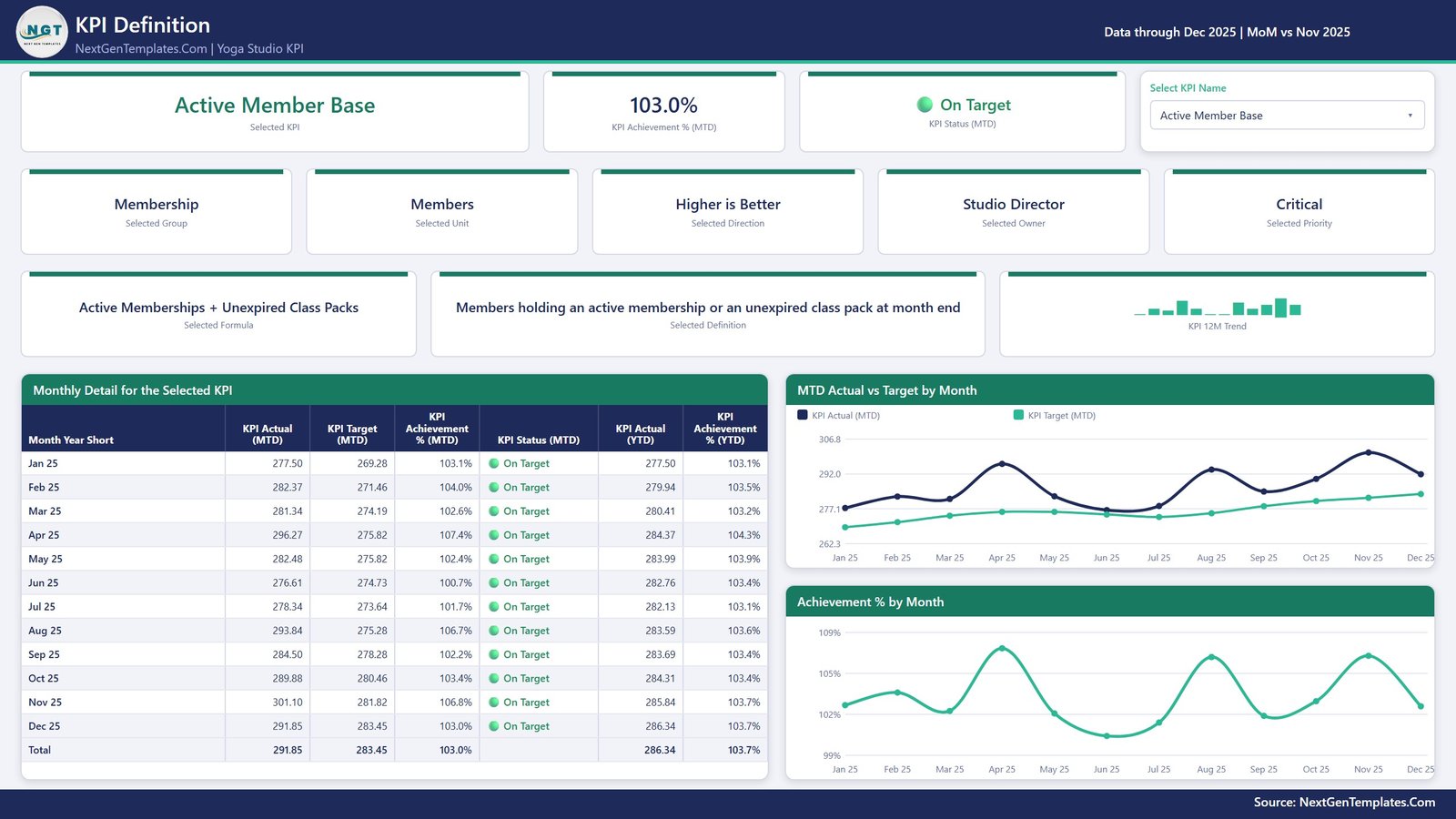 KPI Definition page of the Yoga Studio KPI Dashboard in Power BI showing the formula, written definition and month-by-month detail for the selected KPI