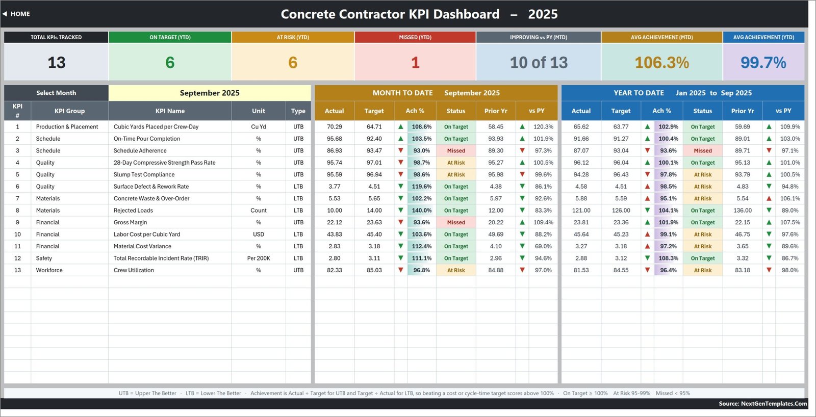 Concrete Contractor KPI Dashboard in Excel scorecard with MTD and YTD blocks